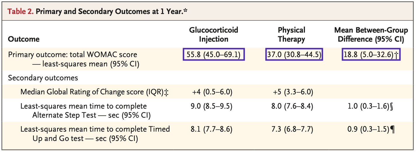 Table 2 deyle et al knee oa