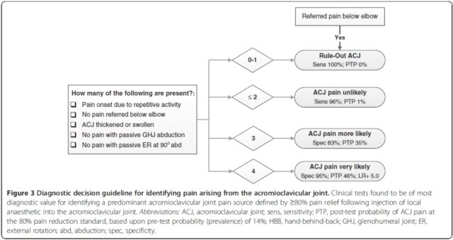 Ac joint pain
