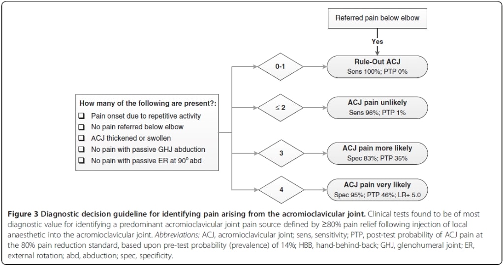 Ac joint pain