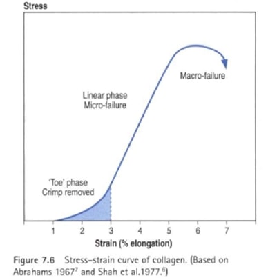 Stress strain