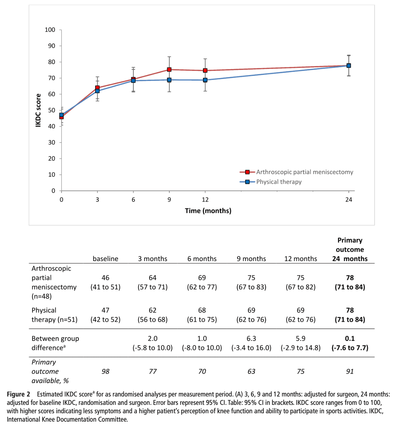 physiothérapie pour les déchirures traumatiques du ménisque