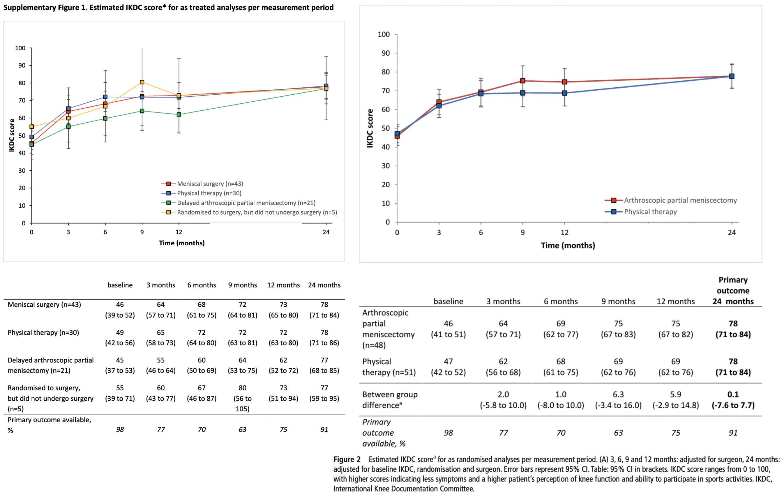 physiothérapie pour les déchirures traumatiques du ménisque