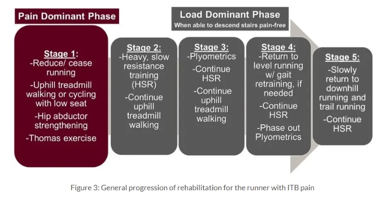 Itb rehab phases