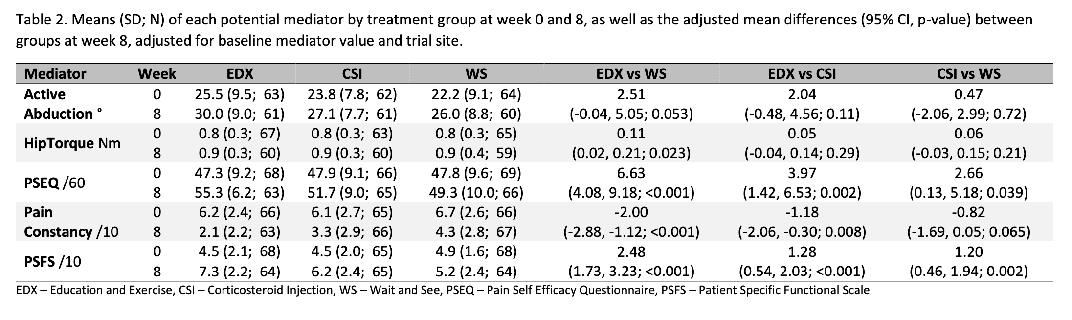 mediators and moderators of gluteal tendinopathy outcomes
