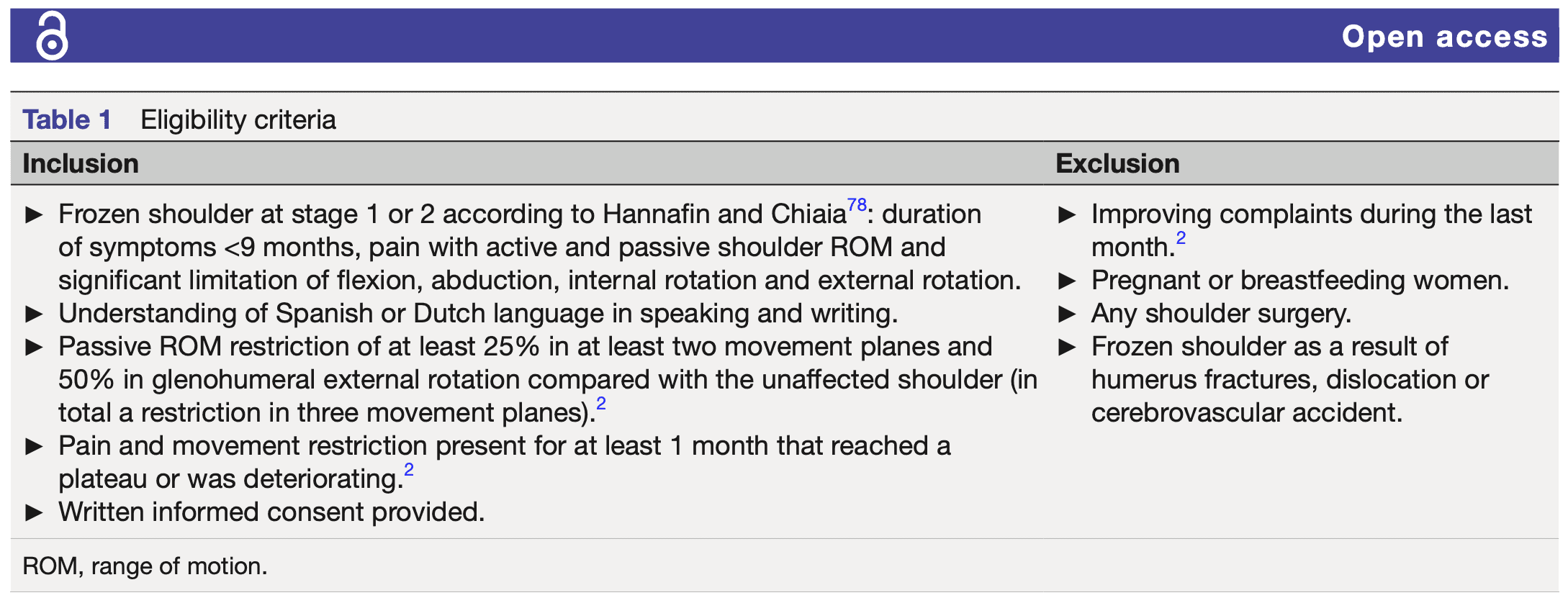 Klinisch profiel van frozen shoulder