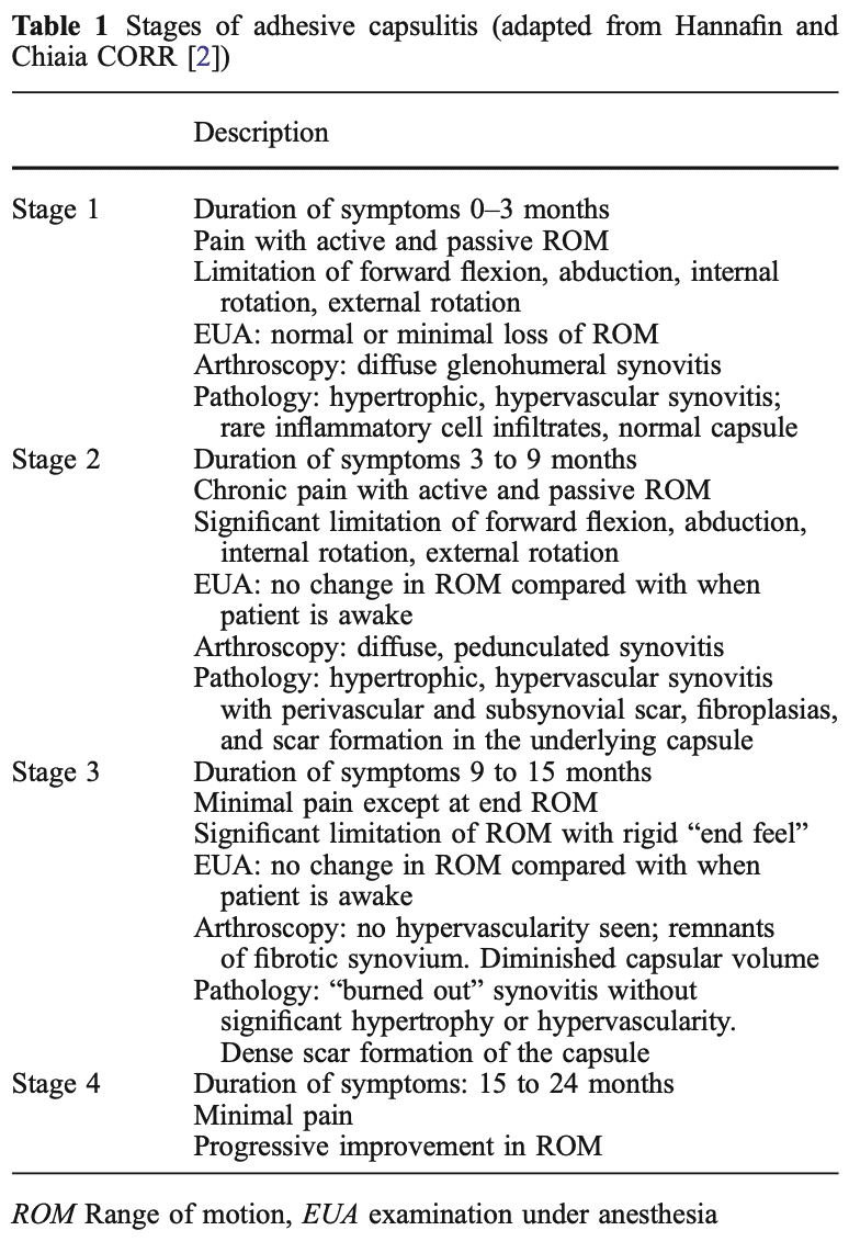 Clinical profile of frozen shoulder