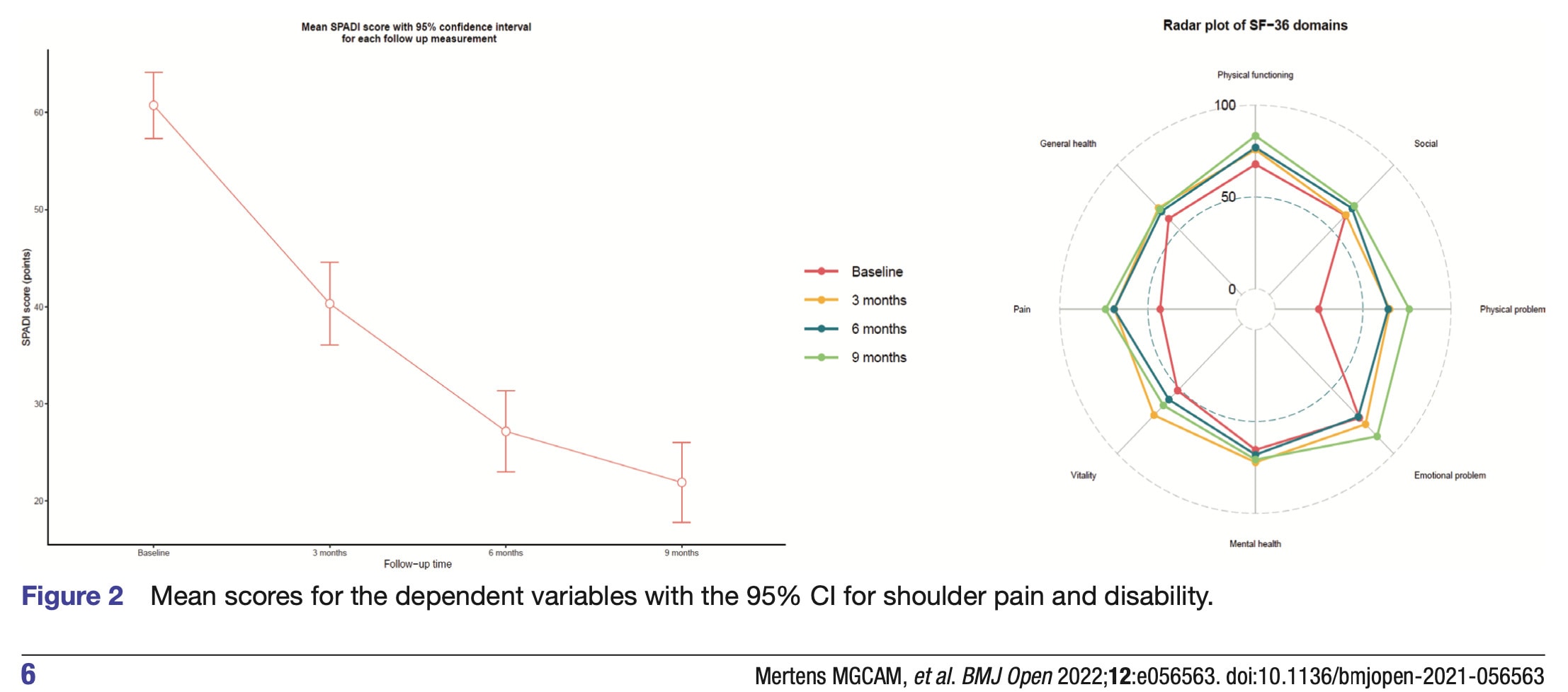 Clinical profile of frozen shoulder