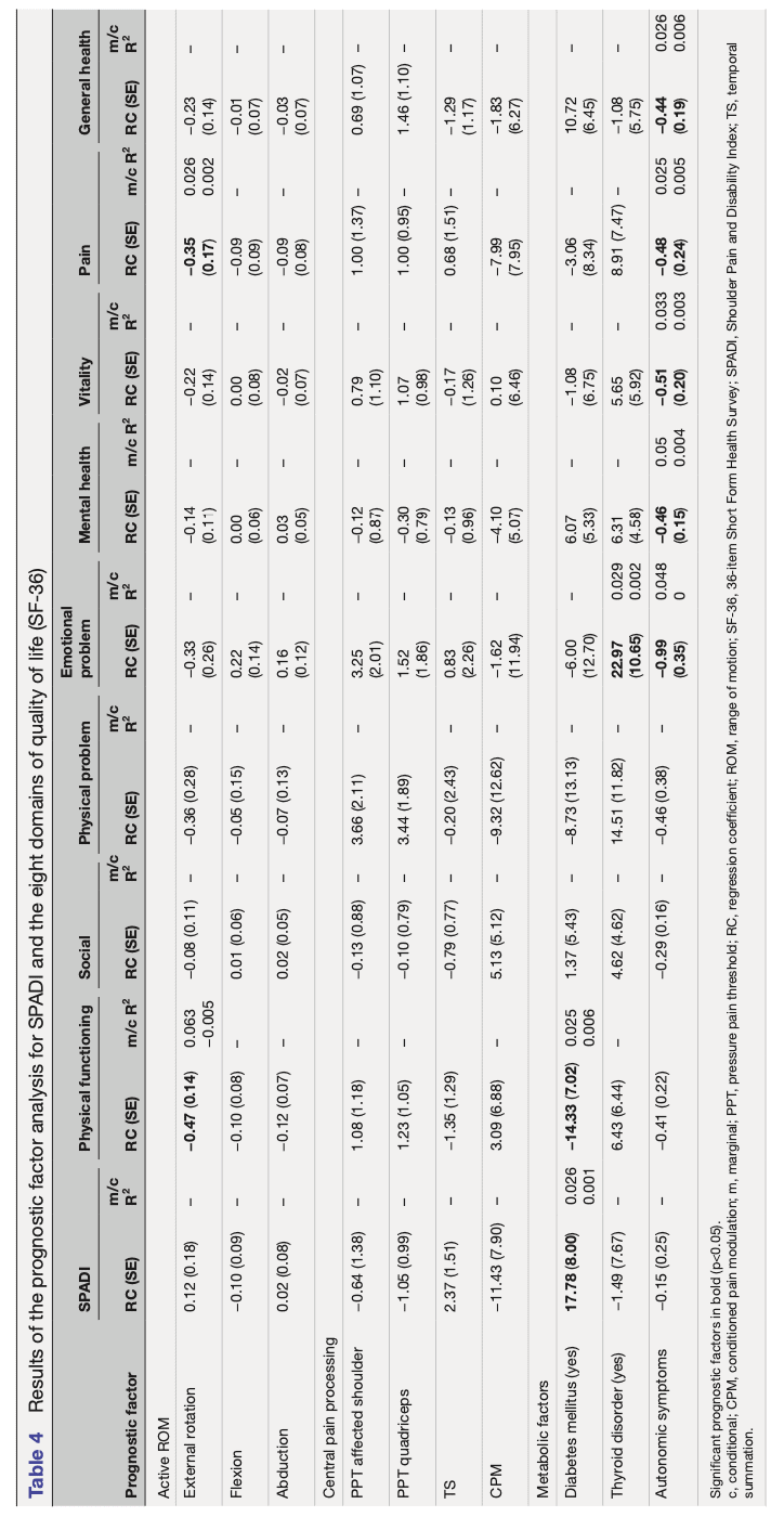 Clinical profile of frozen shoulder