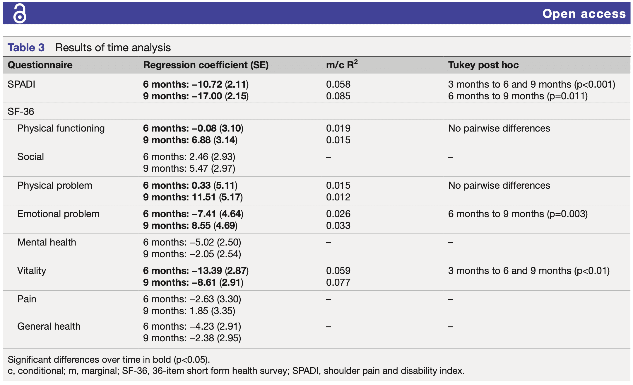 Clinical profile of frozen shoulder