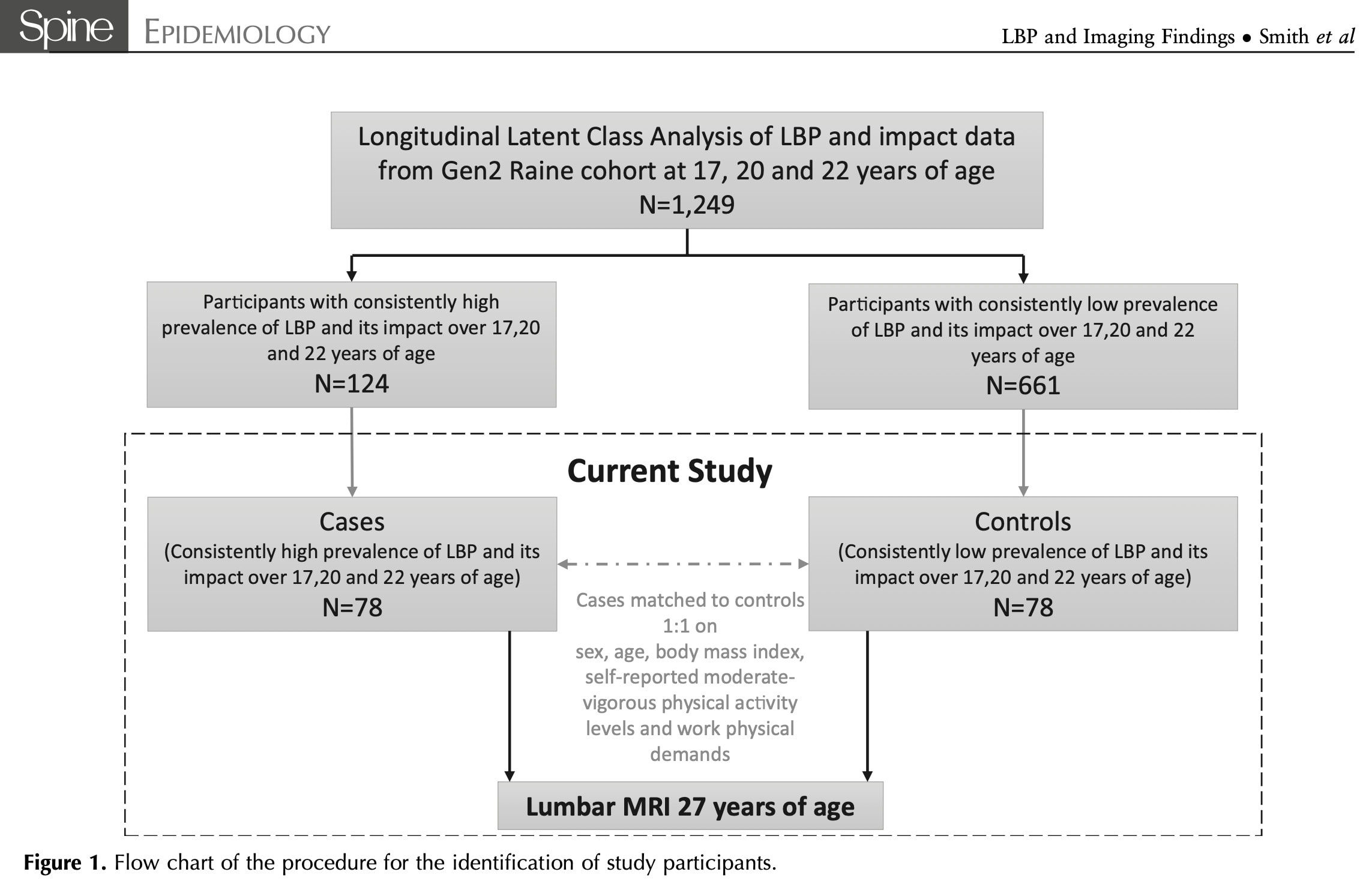 Low back pain trajectories and MRI findings