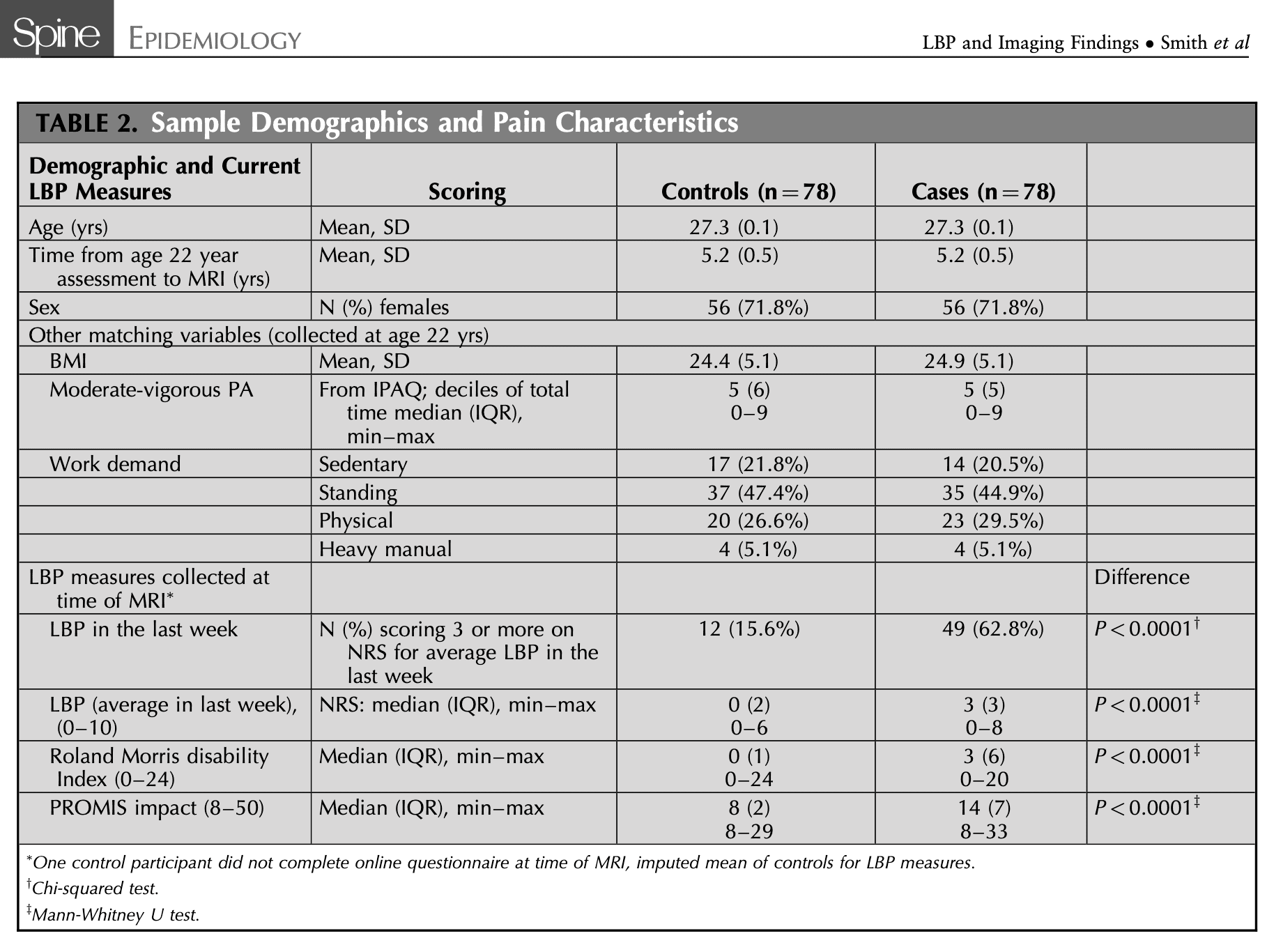 Low back pain trajectories and MRI findings