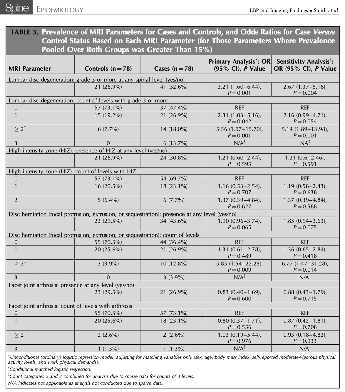 Low back pain trajectories and MRI findings