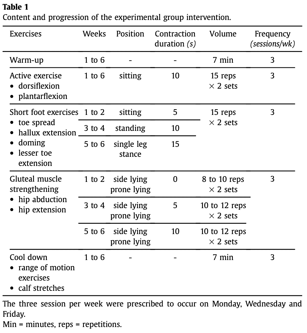 exercise program to correct a reversible flatfoot