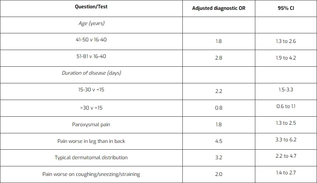 Signos y síntomas del síndrome radicular lumbar