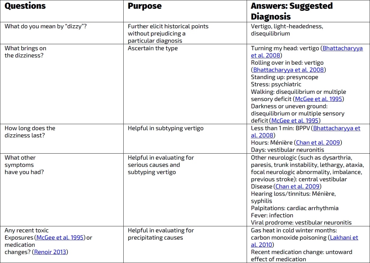 Vertigo patient history