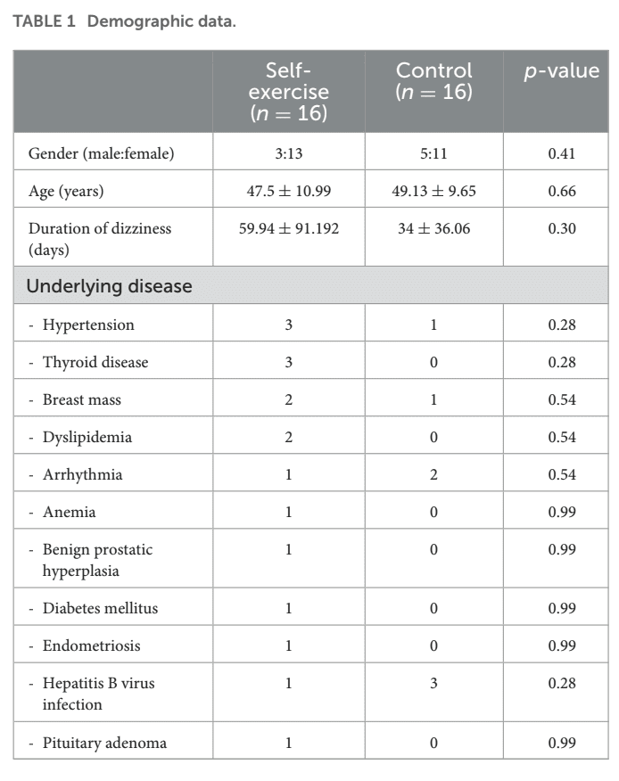 Самоупражнения при цервикогенном головокружении