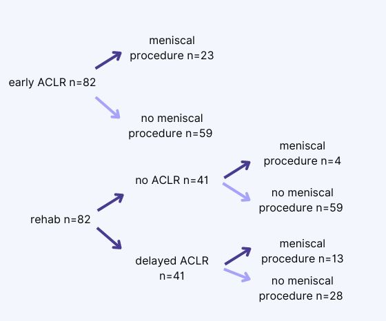 Beschermt vroege ACL reconstructie de meniscus