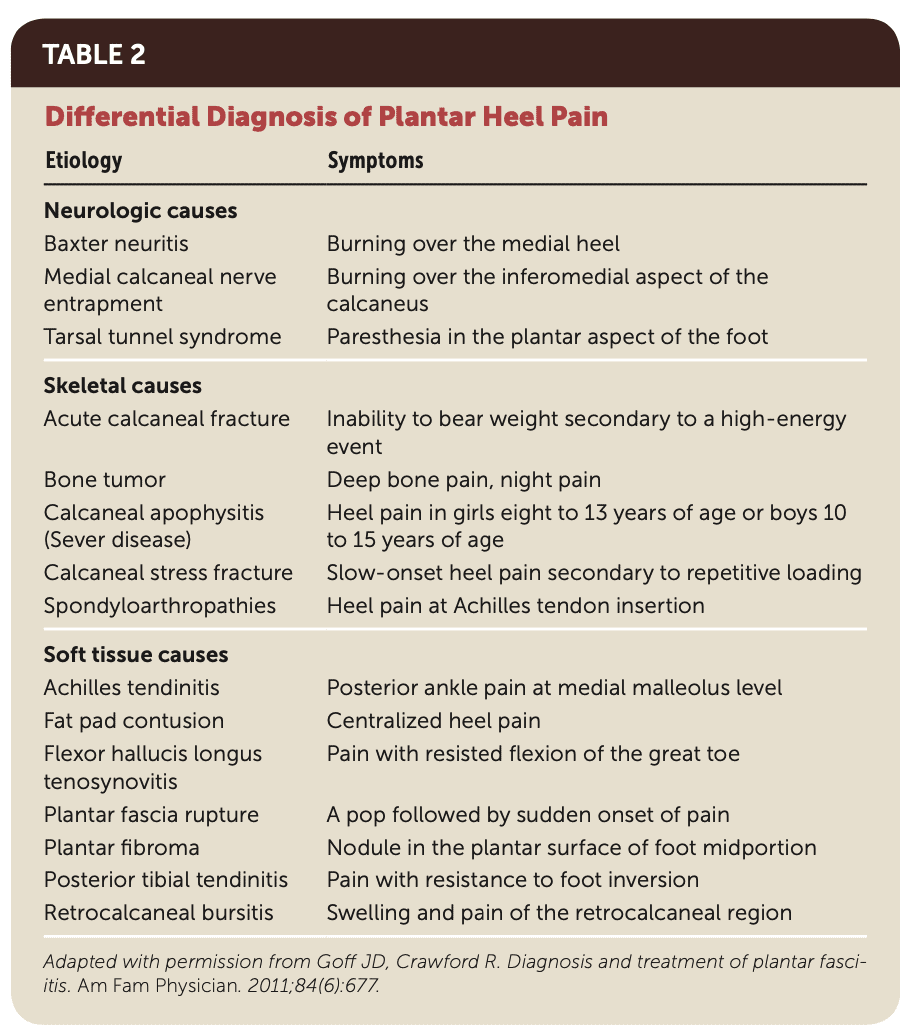 Diagnostic différentiel de la douleur au talon plantaire