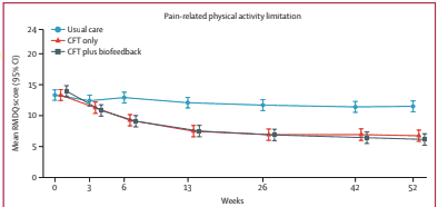 chronic back pain treatment