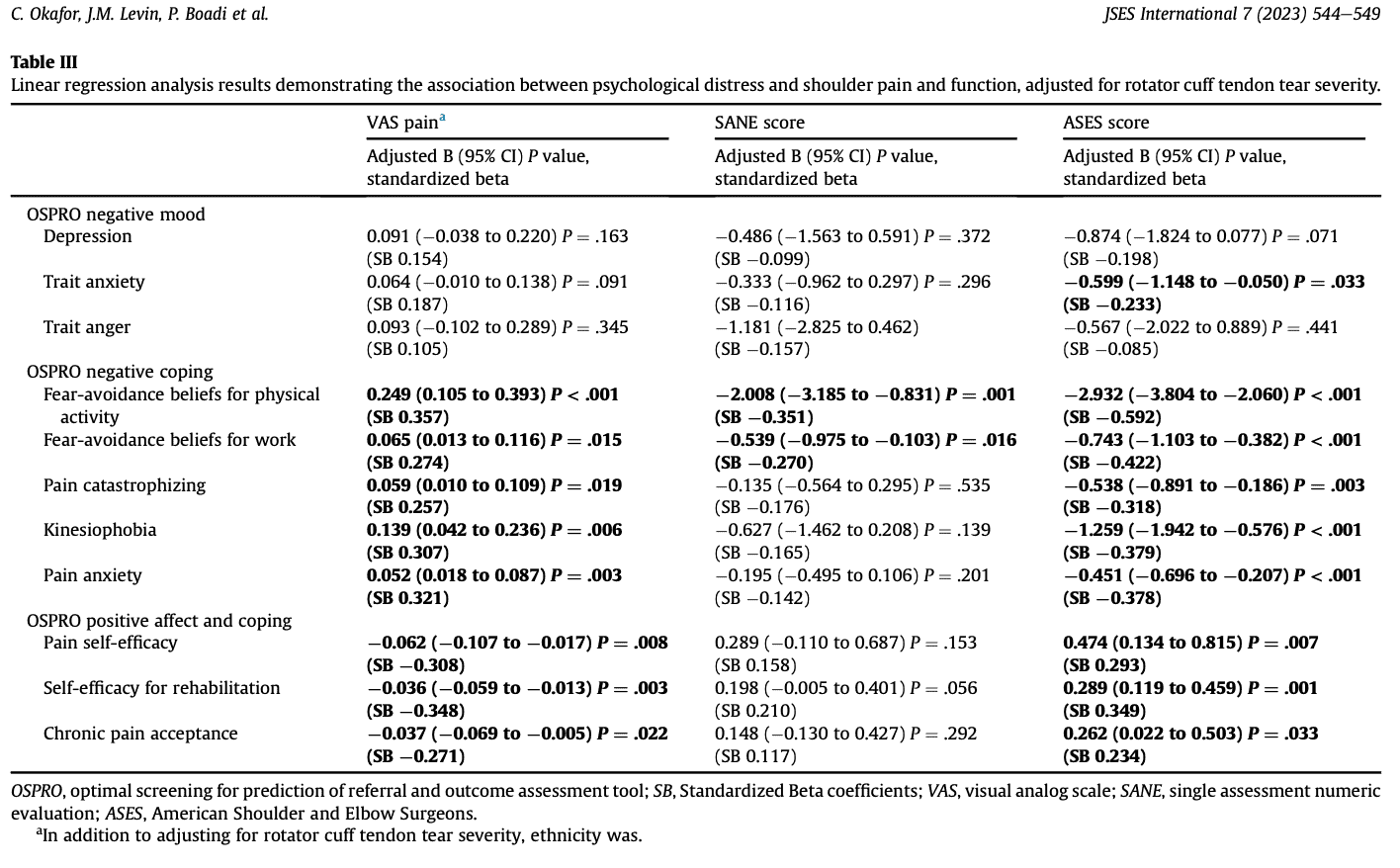 Rotator cuff prognosis for varying tear sizes Does tear size matter?
