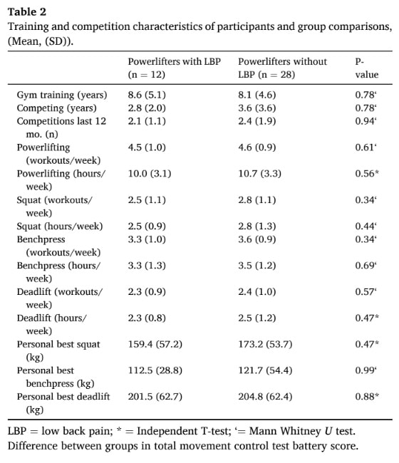 controle van lumbaal bekkenbewegingen bij gewichtheffers