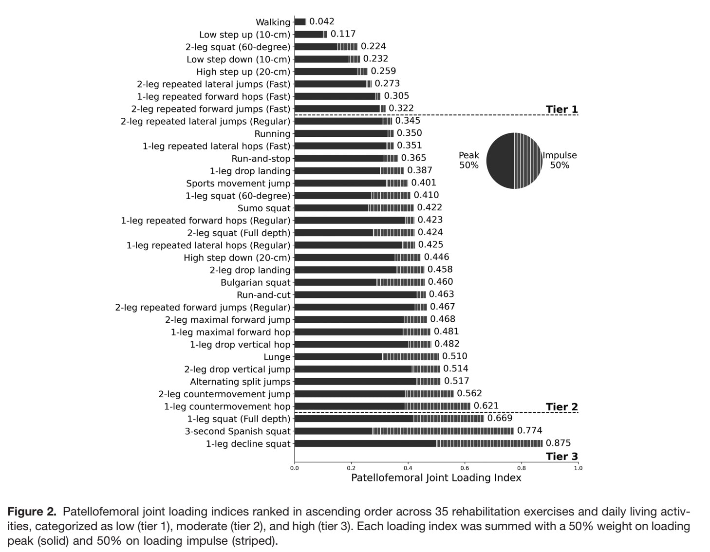 Patellofemoral joint loading progressions 2