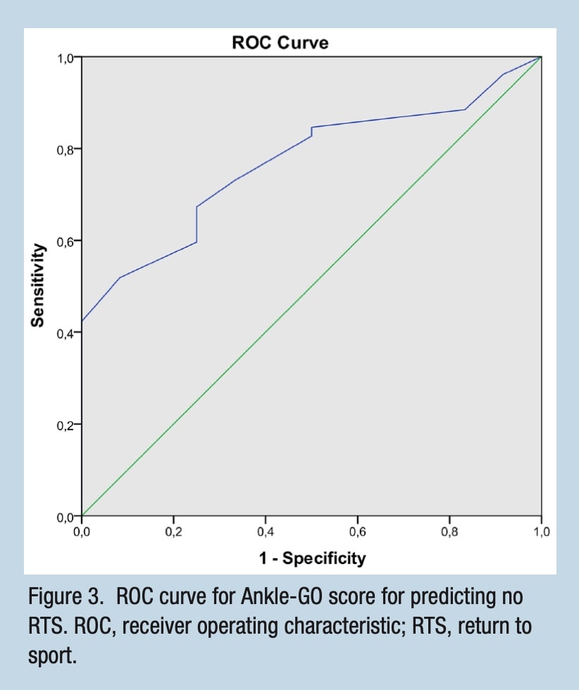 外侧踝关节扭伤后的 RTS