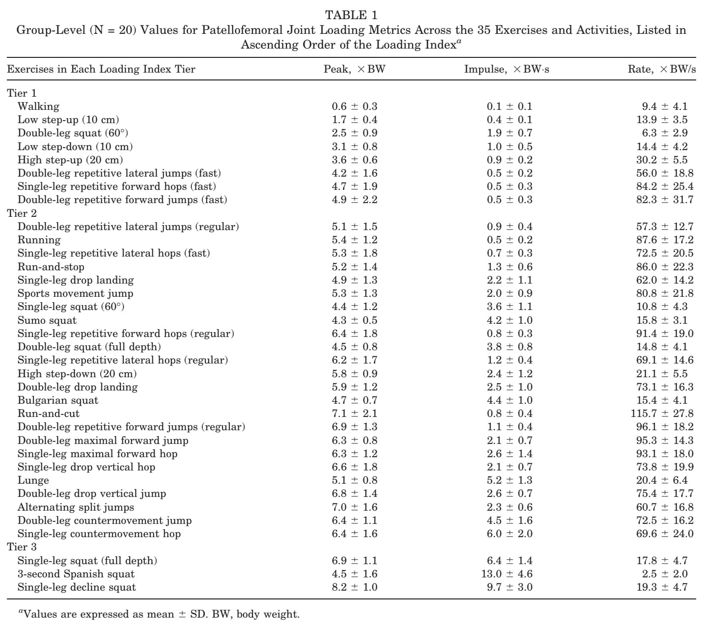 Patellofemoral joint loading progressions 3