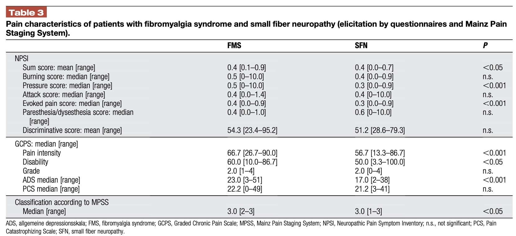 fibromyalgia syndrome