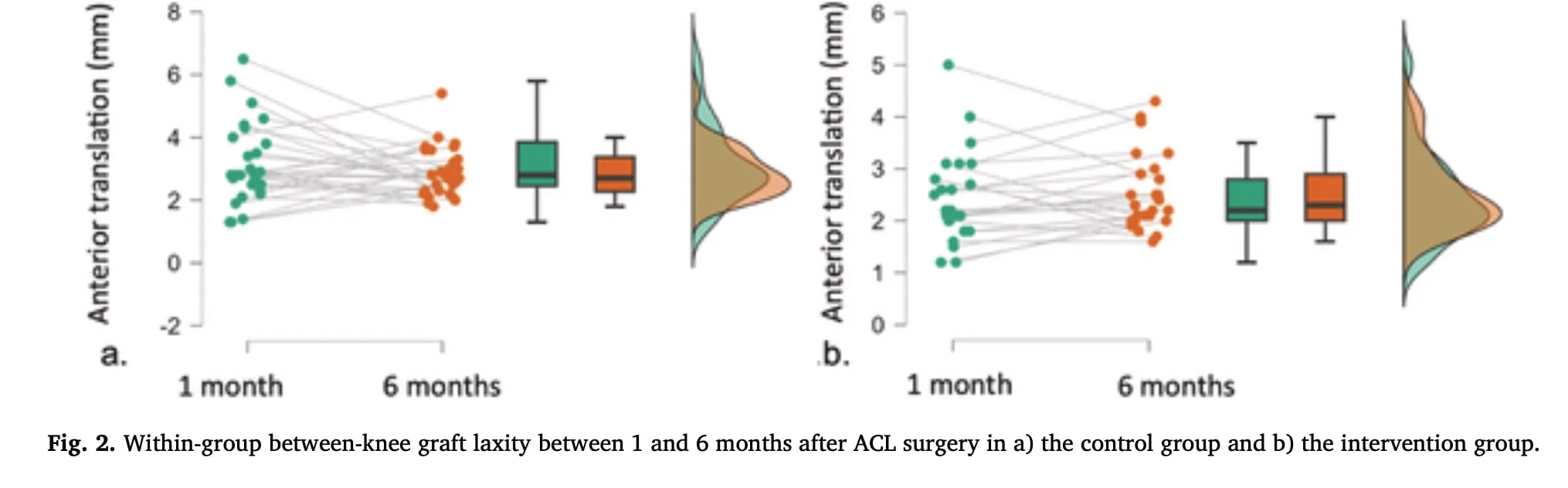 open kinetische keten post-ACLR