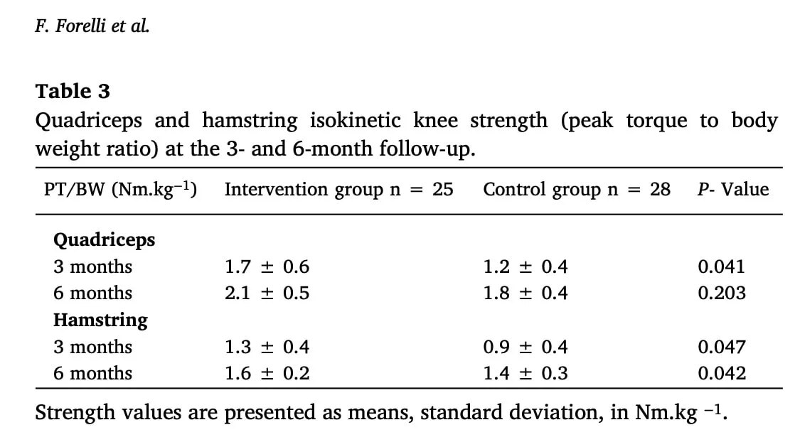 open kinetische keten post-ACLR