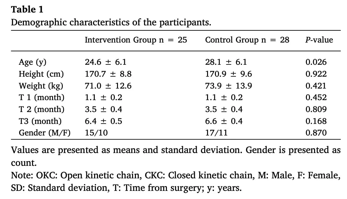 open kinetische keten post-ACLR