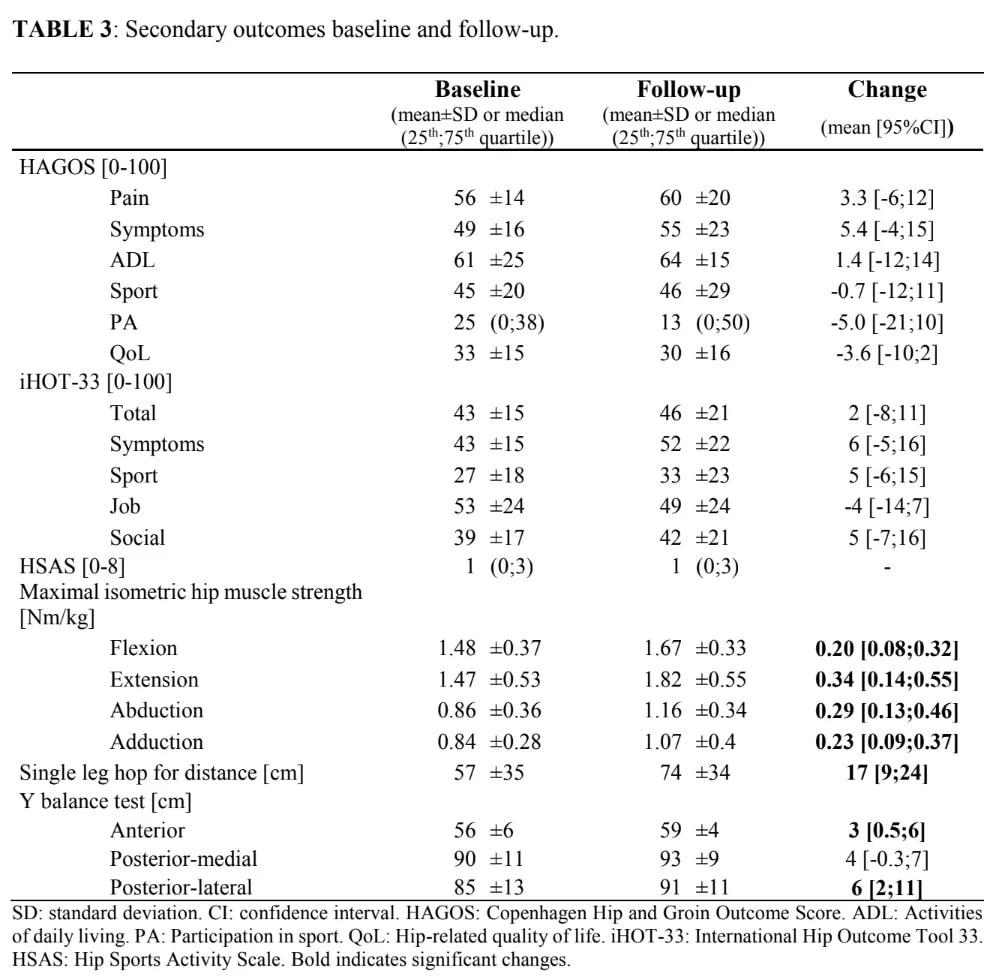 femoroacetabuläres Impingement