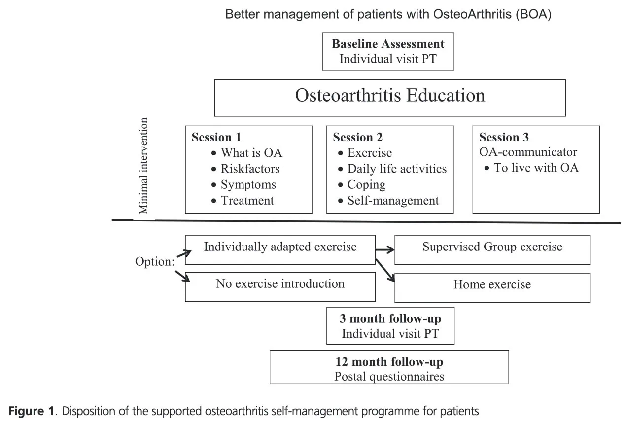 Monitoramento da atividade física na osteoartrite