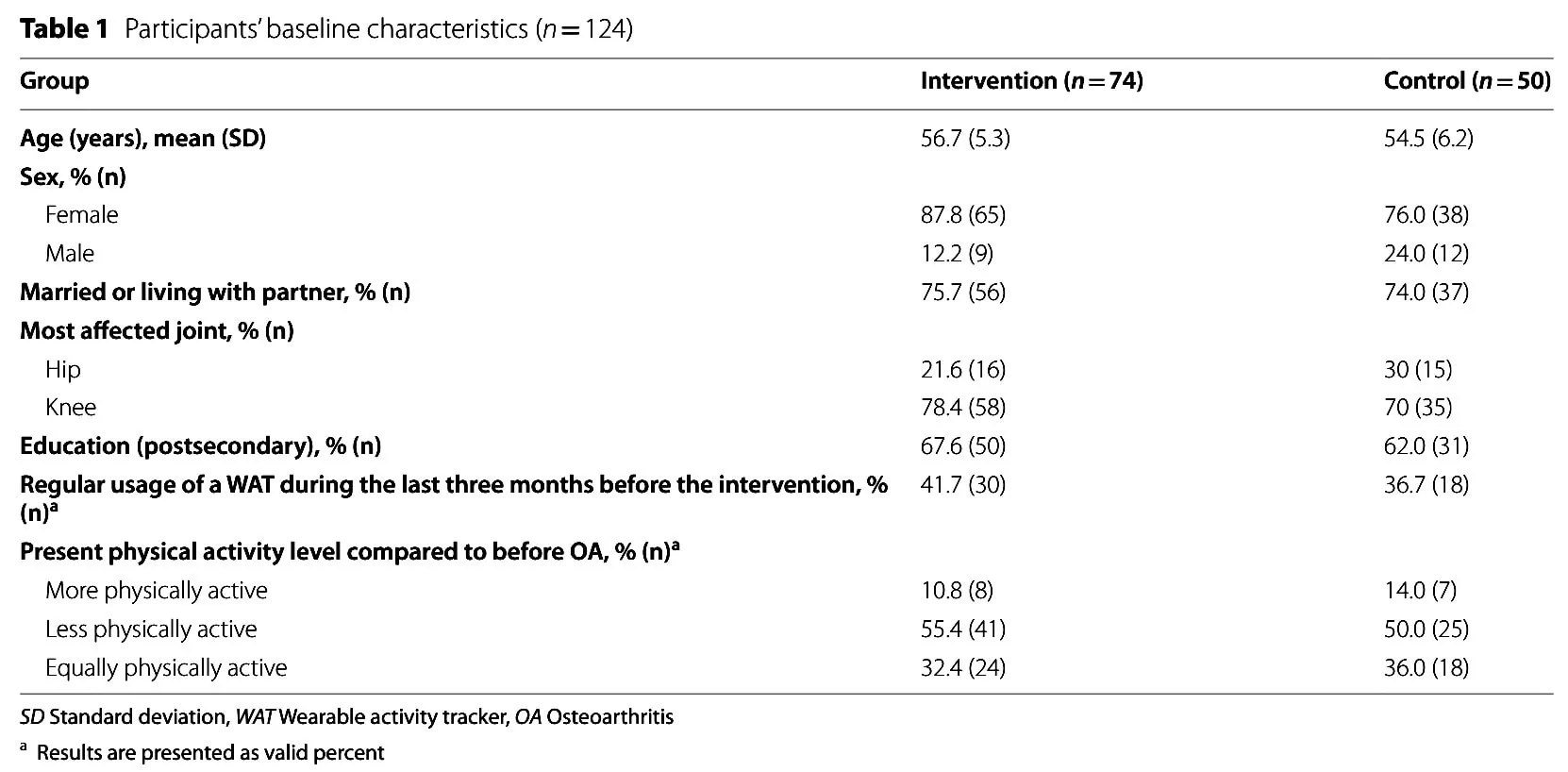 Monitoramento da atividade física na osteoartrite