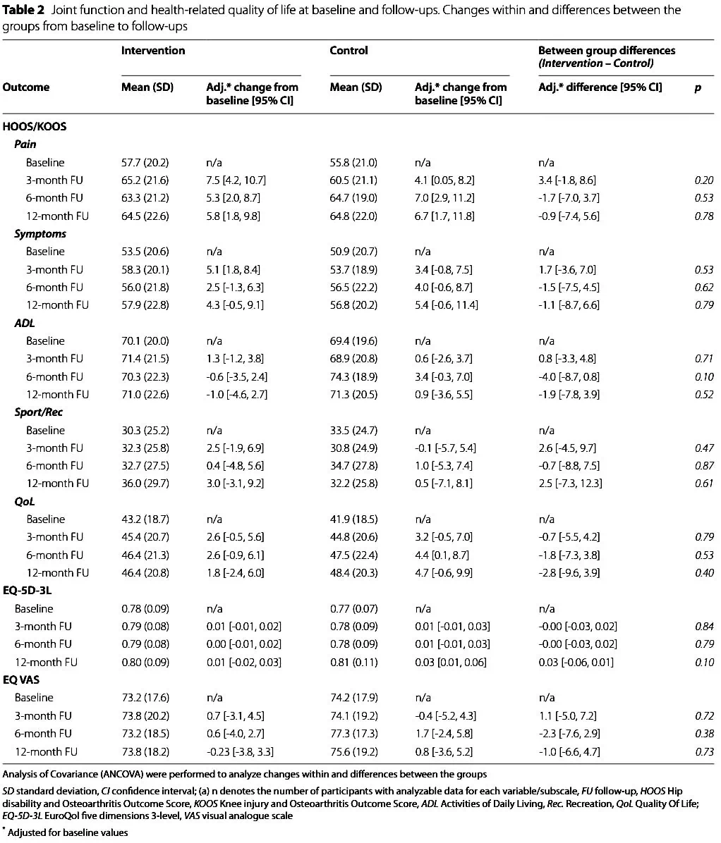 Monitoramento da atividade física na osteoartrite