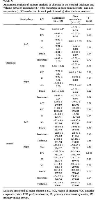 hersenaanpassingen bij nekpijn