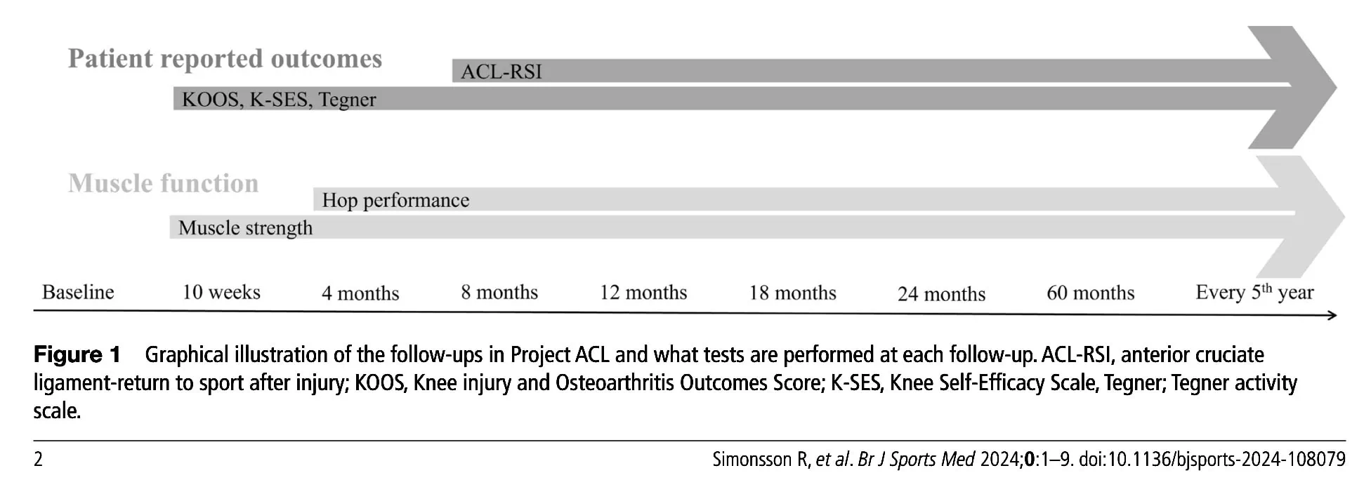 RTS sûr après une reconstruction du ligament croisé antérieur