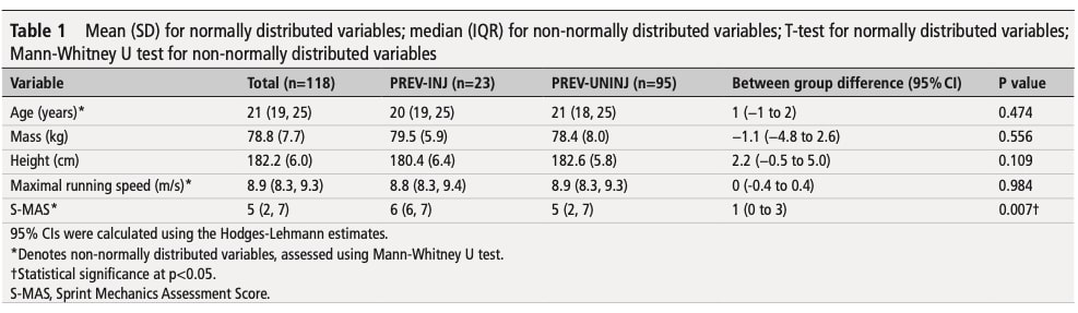 Sprinting mechanics and hamstring strain
