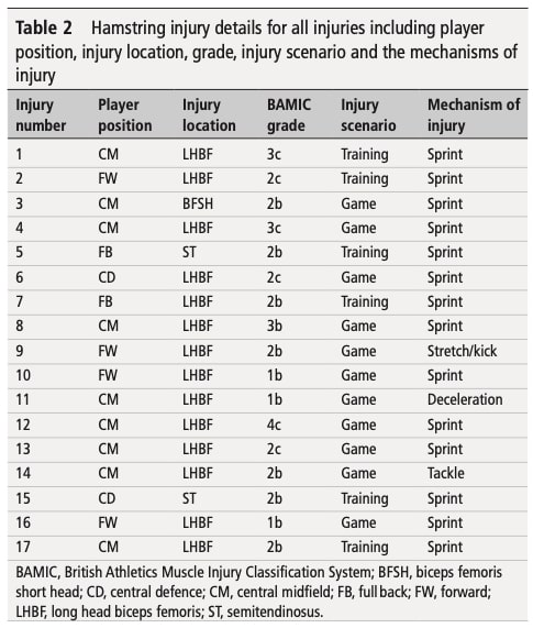 Sprinting mechanics and hamstring strain
