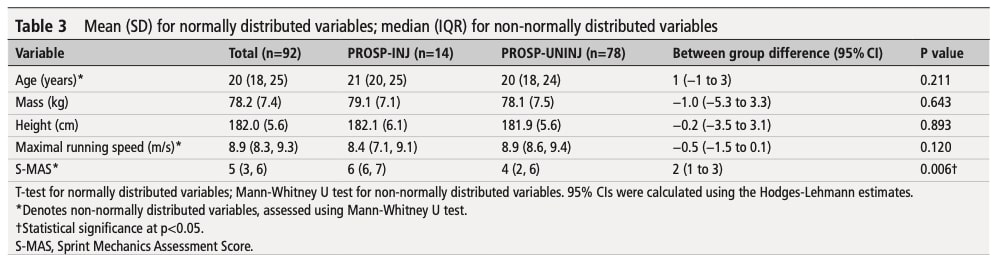 Sprinting mechanics and hamstring strain