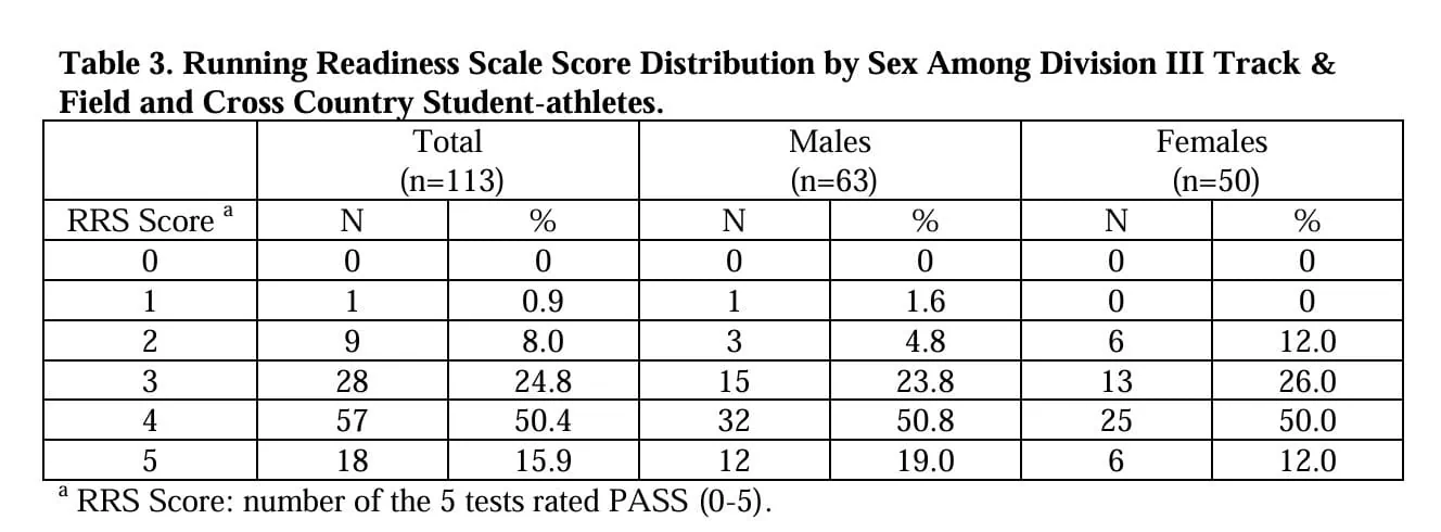 assessing running readiness