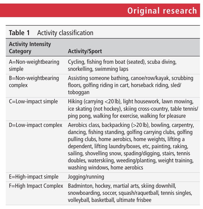 https://app.physiotutors.com/research-reviews/safe-activity-participation-following-THR
