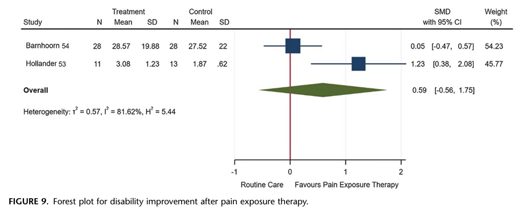 revalidatie-interventies voor CRPS