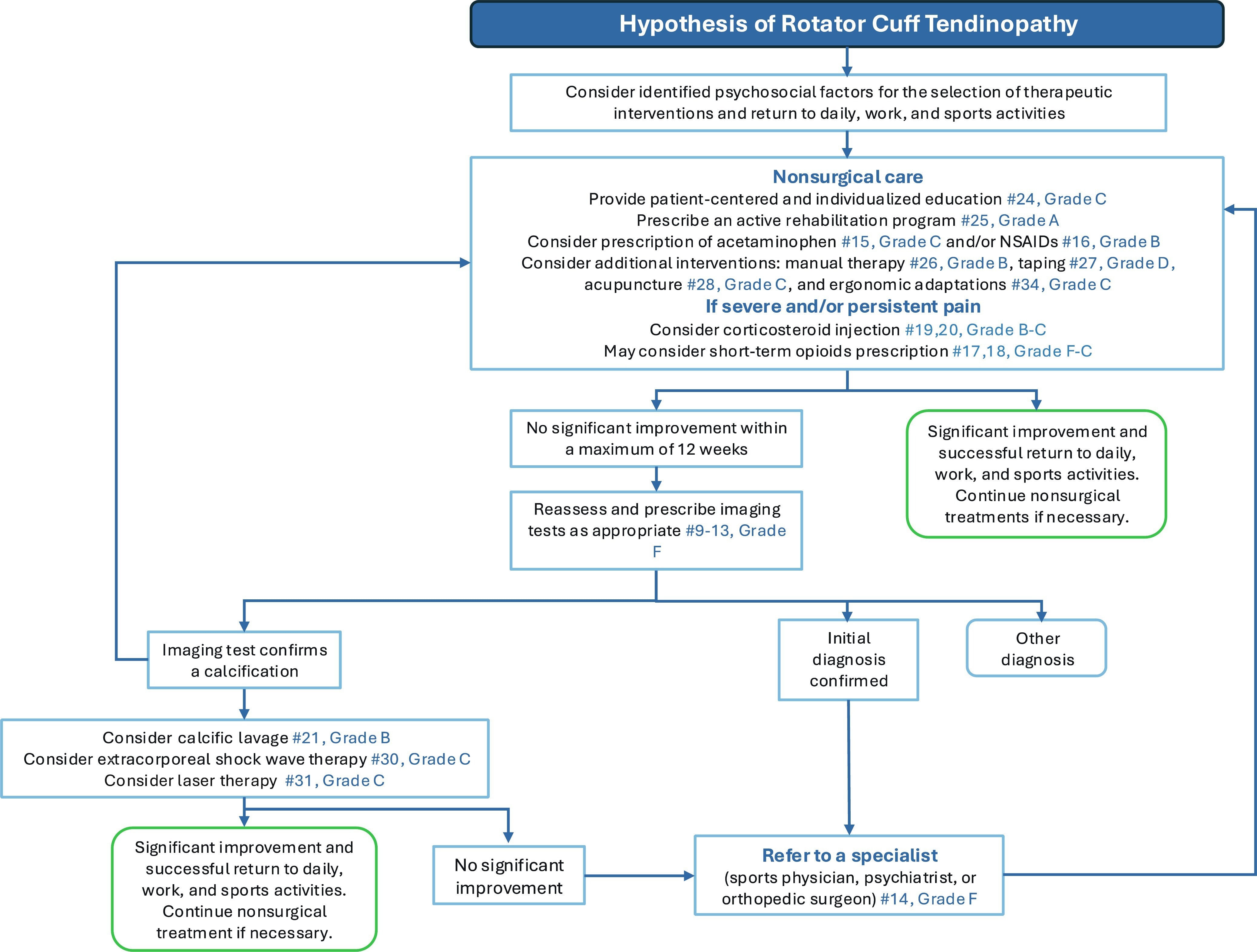 Rct decision tree desmeules et al 2025