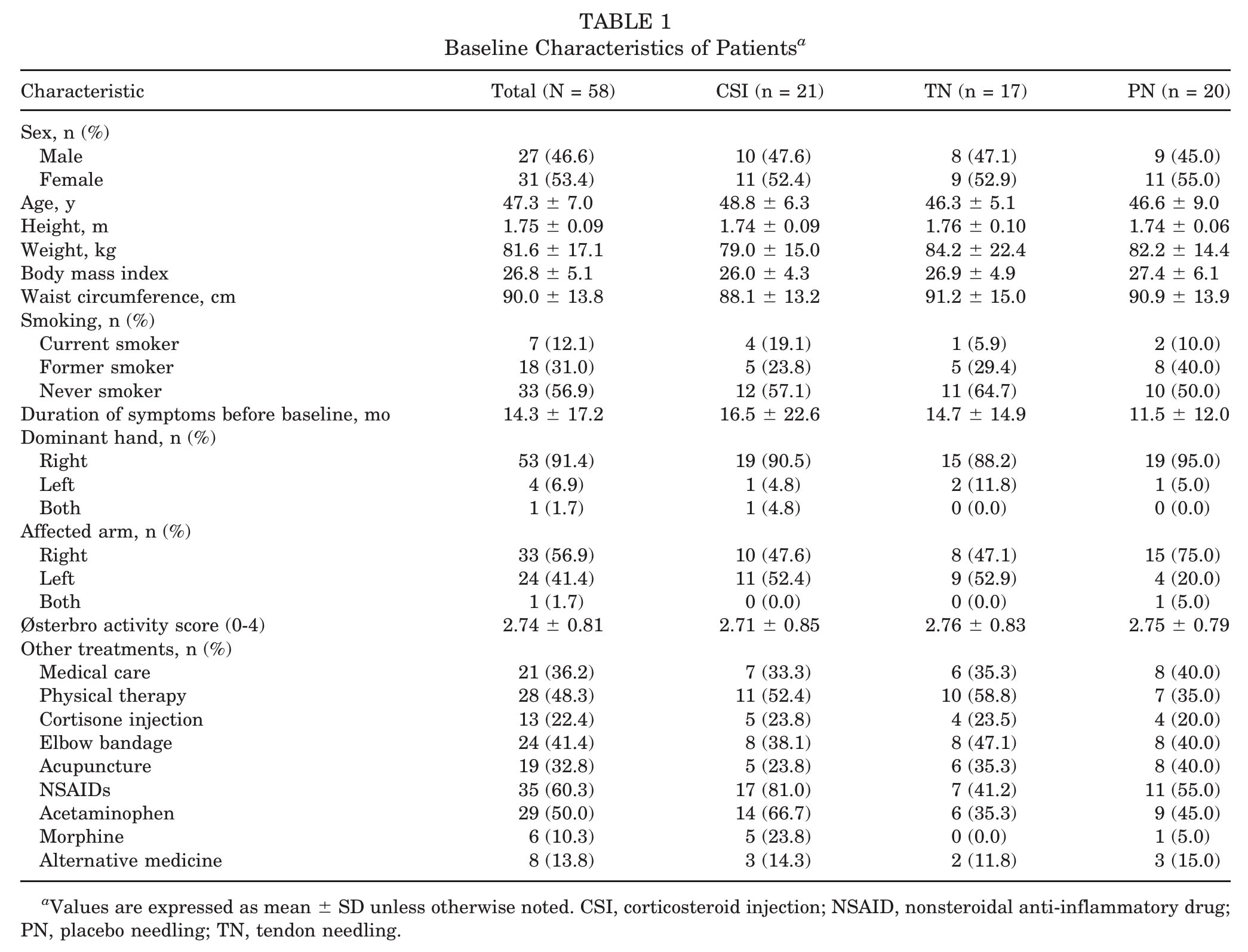 HSR bei Tendinopathie des lateralen Ellbogens
