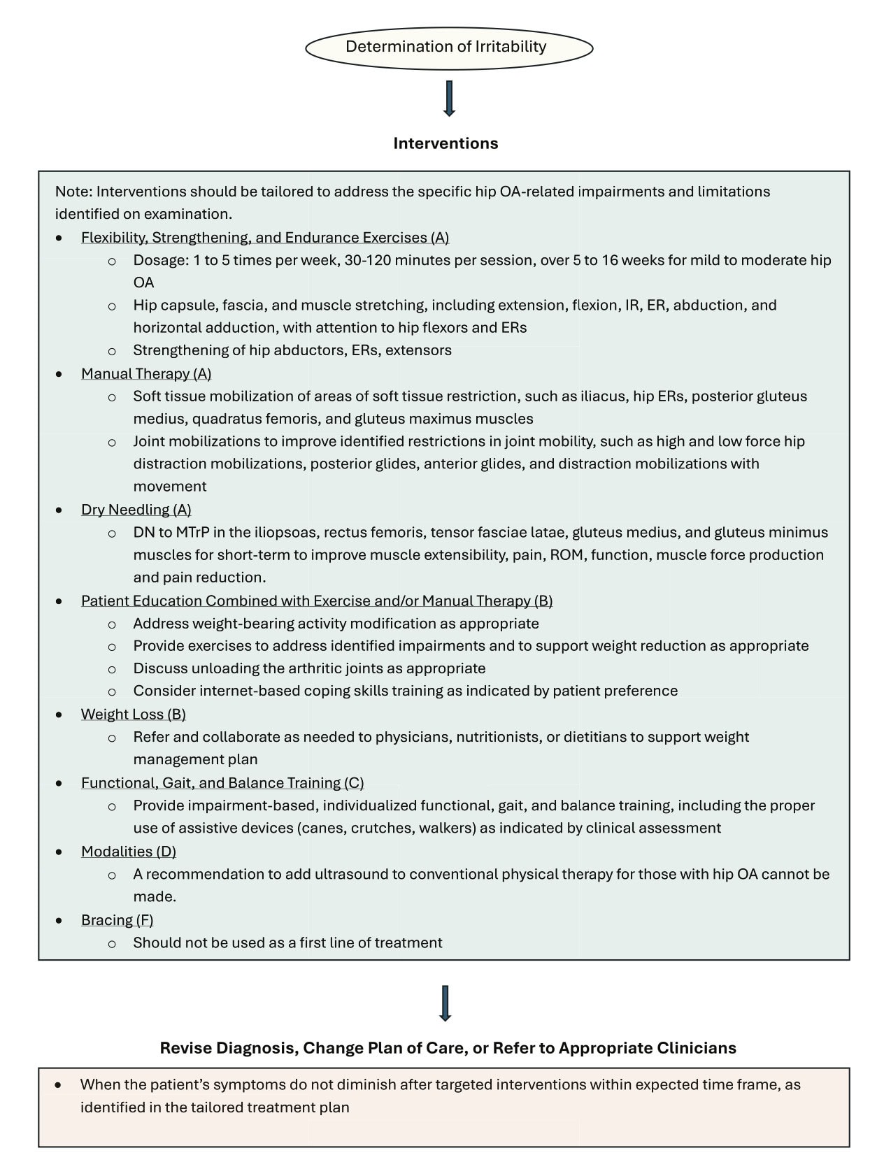 髋关节 OA CPG 推荐图 2