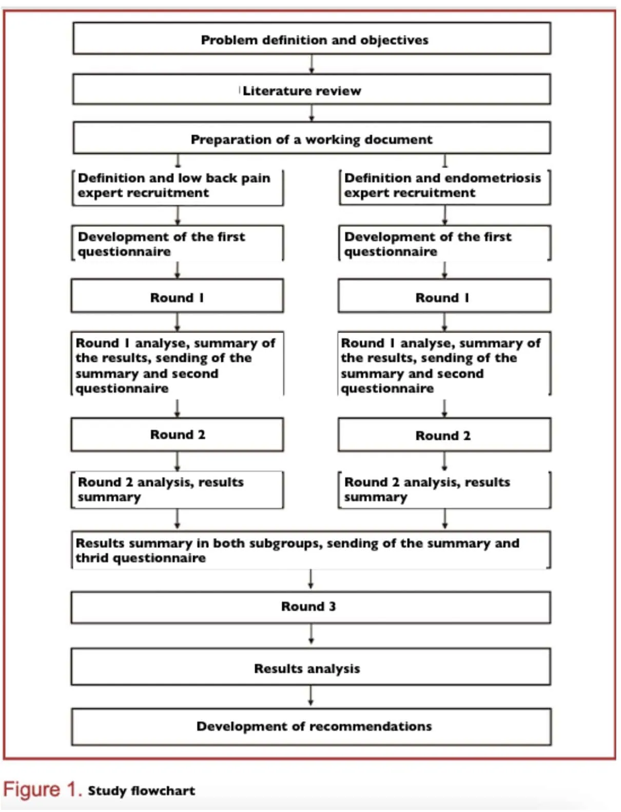 Bel ağrısında endometriozu düşündüren belirtiler