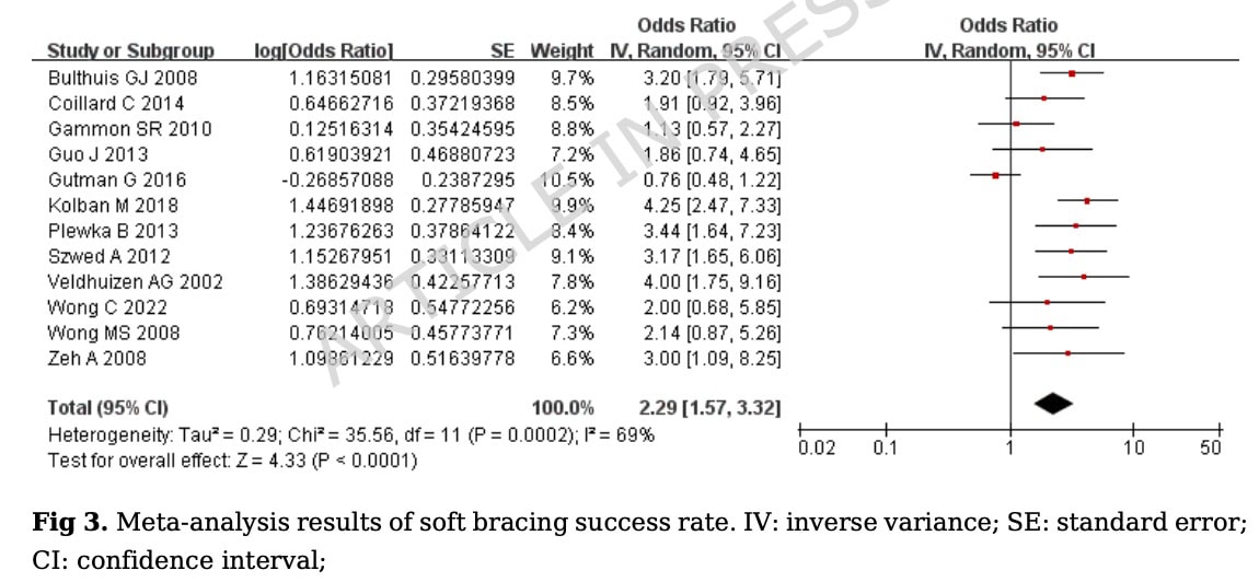 ประสิทธิผลของการรัดพยุง (Soft Bracing) ในภาวะกระดูกสันหลังคดในวัยรุ่นที่ไม่ทราบสาเหตุ (Adolescent Idiopathic Scoliosis