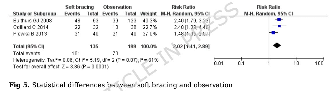 ประสิทธิผลของการรัดพยุง (Soft Bracing) ในภาวะกระดูกสันหลังคดในวัยรุ่นที่ไม่ทราบสาเหตุ (Adolescent Idiopathic Scoliosis